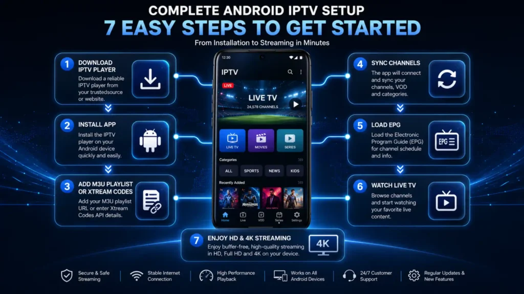 10 Best Free IPTV Players for Android Phones (2026 Expert Guide) 30 Complete Android IPTV Setup Workflow